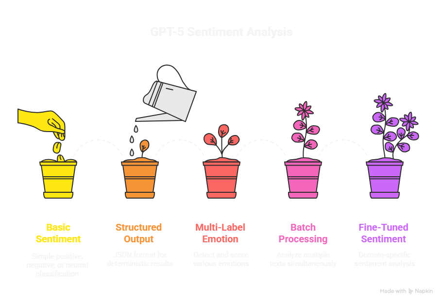 Sentiment Analysis with GPT-5